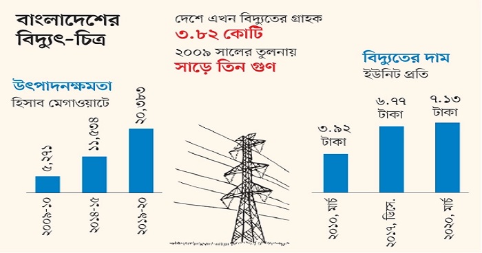 অজপাড়াগাঁয়ে বিদ্যুৎ, ঝলমলে জীবন