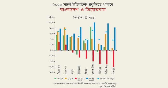 বাংলাদেশের অর্থনৈতিক পুনরুদ্ধার হবে দ্রুত