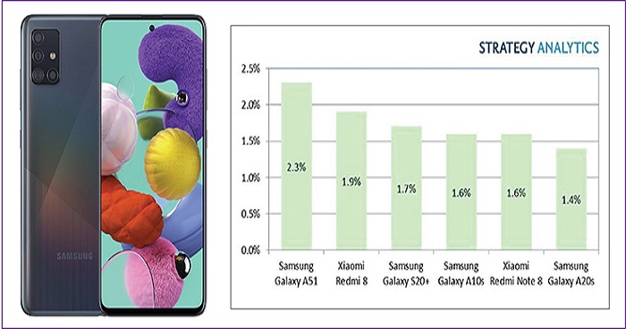 ২০২০ সালের সর্বাধিক বিক্রিত স্মার্টফোন গ্যালাক্সি এ৫১