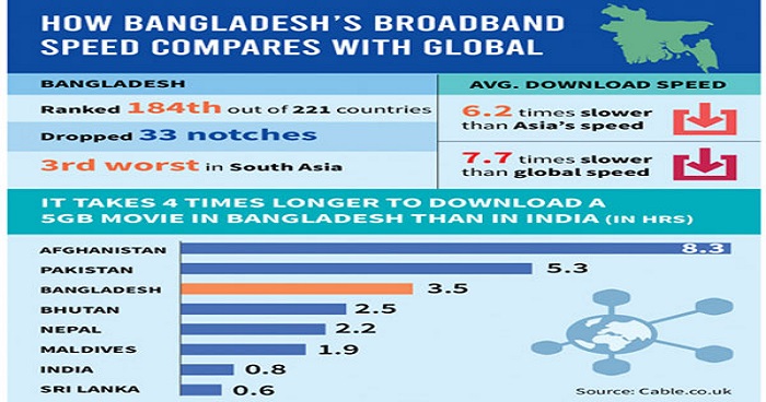 চীনের চেয়ে গতি বেশি বাংলাদেশের ব্রডব্যান্ড ইন্টারনেটের