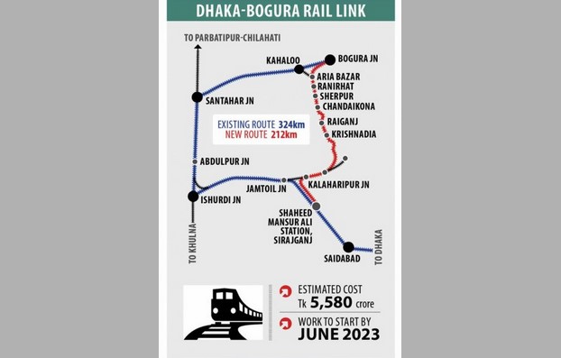 রেলপথে ৩ ঘন্টা সময় বাঁচবে, ১১২ কিমি দূরত্ব কমাতে নতুন লাইন
