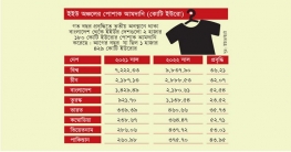 এক বছরে বাংলাদেশী পোশাক আমদানি বেড়েছে ৫২%