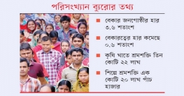 দেশে পাঁচ বছরে বেকার ৭০ হাজার কমেছে