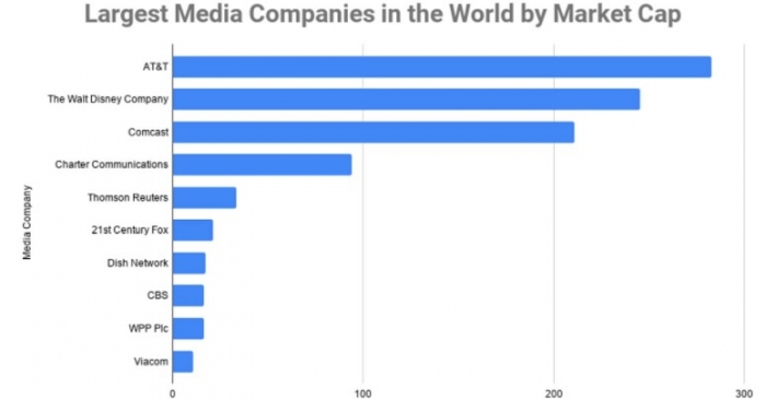 বিশ্বের শীর্ষ ১০ মিডিয়া কোম্পানি