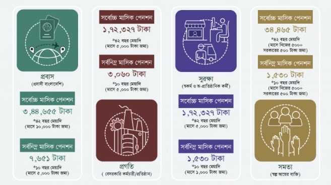 পেনশন স্কিমে করারোপ থেকে সরল এনবিআর পেনশন স্কিমে করারোপ থেকে সরল এনবিআর