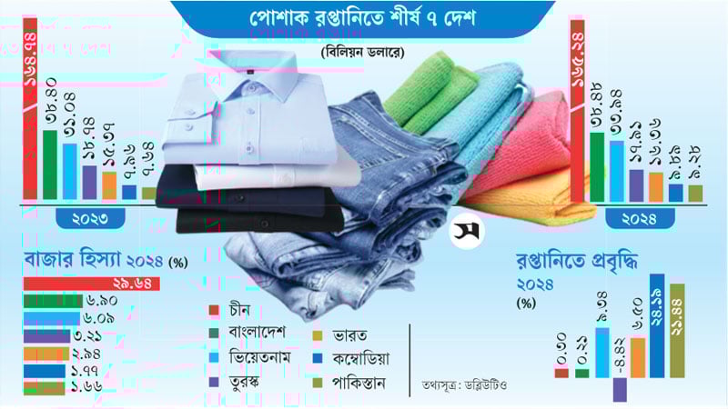 তৈরি পোশাক রপ্তানিতে দ্বিতীয় স্থান ধরে রাখল বাংলাদেশ