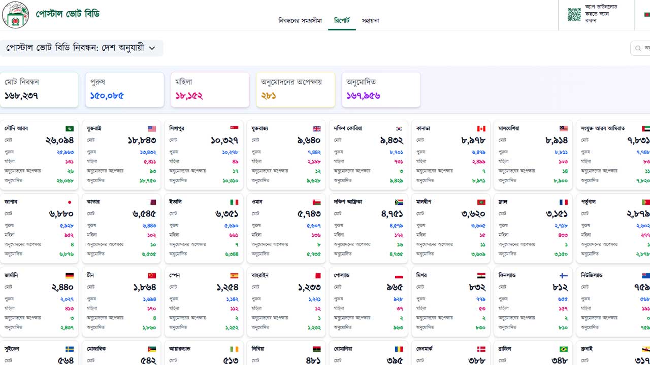 পোস্টাল ব্যালট অ্যাপে প্রবাসীদের নিবন্ধন ছাড়াল এক লাখ ৬৮ হাজার পোস্টাল ব্যালট অ্যাপে প্রবাসীদের নিবন্ধন ছাড়াল এক লাখ ৬৮ হাজার