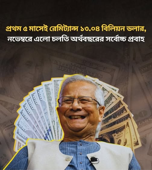 চলতি অর্থবছরের প্রথম ৫ মাসেই রেমিট্যান্স ১৩.০৪ বিলিয়ন ডলার,নভেম্বরে এলো চলতি অর্থবছরের সর্বোচ্চ 
