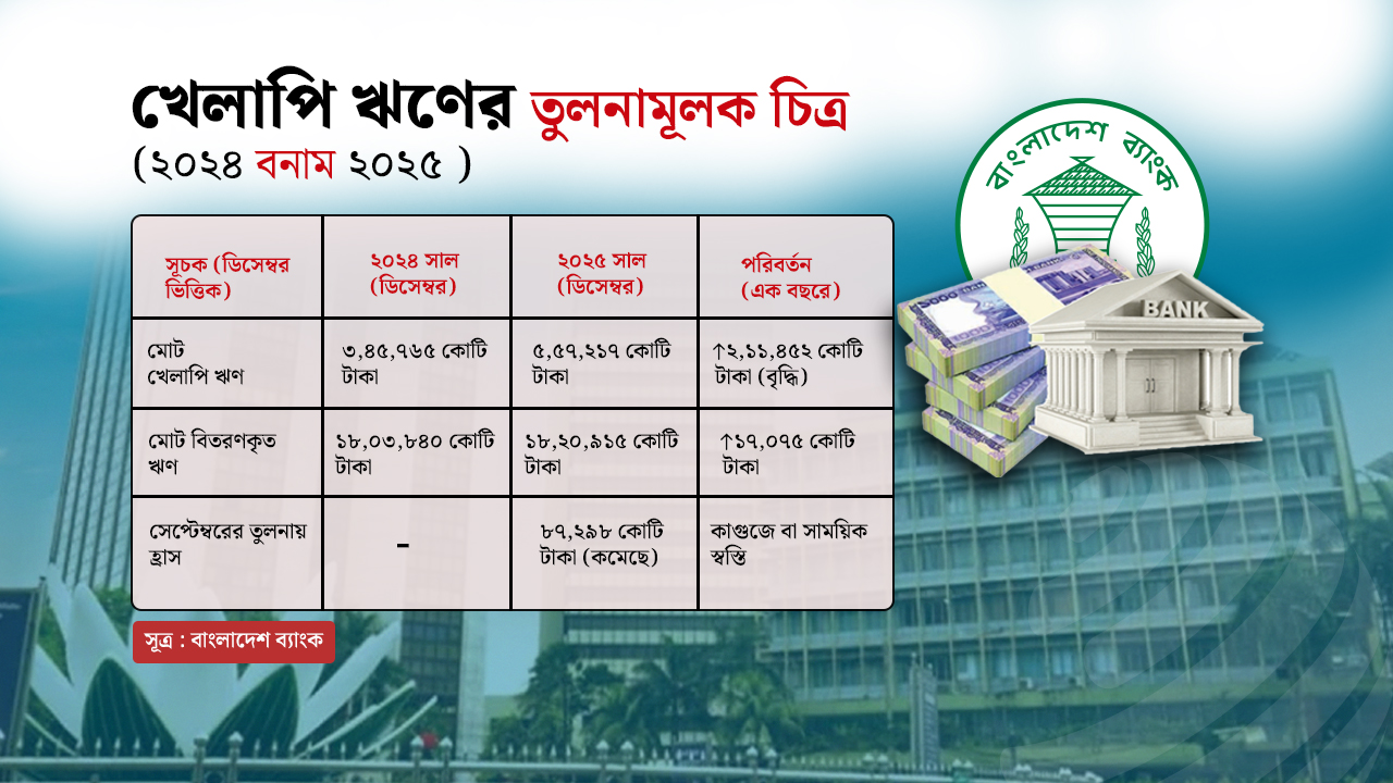 নির্বাচন ও বিশেষ সুবিধায় ‘কাগুজে’ স্বস্তি: খেলাপি ঋণ কমলো ৮৭ হাজার কোটি নির্বাচন ও বিশেষ সুবিধায় ‘কাগুজে’ স্বস্তি: খেলাপি ঋণ কমলো ৮৭ হাজার কোটি