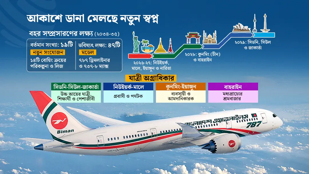 ৪৭ উড়োজাহাজের বহর ও নতুন গন্তব্যের মহাপরিকল্পনা