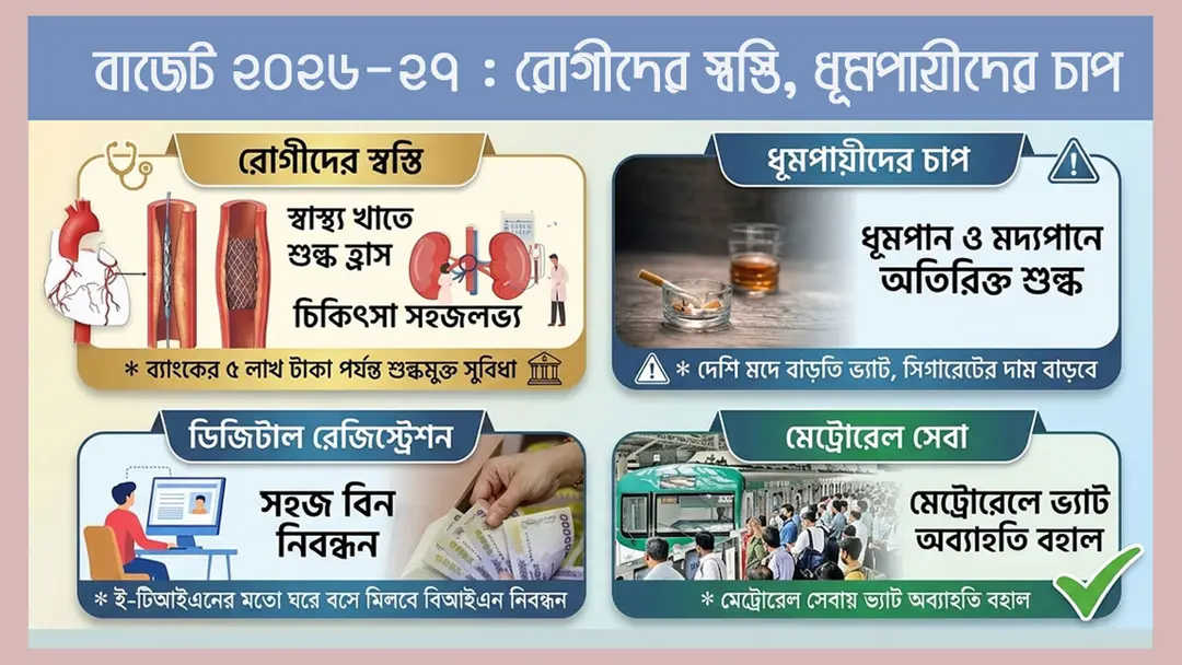 হার্টের রিং ও কিডনি যন্ত্রাংশে ভ্যাটমুক্তি, ধূমপায়ী-মদ্যপদের চাপ